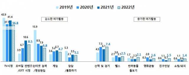 가장 많이 참여한 여가활동(1순위). 문체부 제공