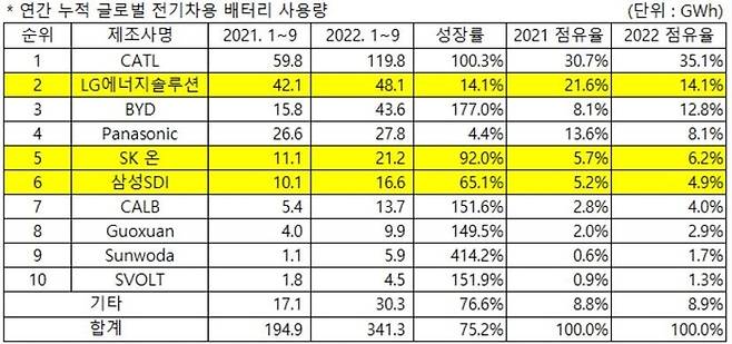 2021년, 2022년 1~9월 글로벌 전기차용 배터리 사용량 순위. [자료 출처 = SNE리서치]