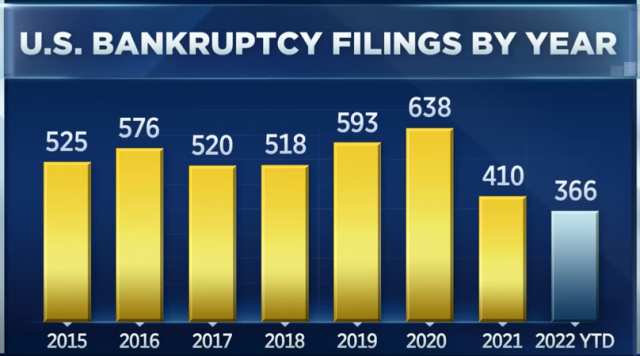 미국 기업의 파산 추이. 지금까지는 저금리에 낮았으나 내년부터 늘어날 것이라는 분석이 나온다. CNBC 방송화면 캡처