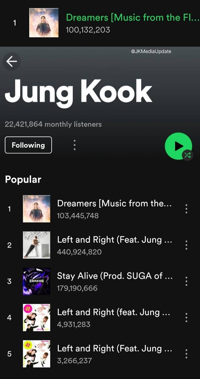 방탄소년단 정국 'Dreamers' 역대 K팝 솔로곡 최단 스포티파이 1억 스트리밍 돌파