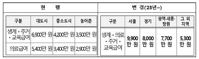 기본재산공제액 한도 변경 [복지부 보도자료 캡처]