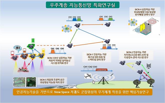 우주 계층 지능통신망 특화연구실 수행 과제 [한밭대 제공. 재판매 및 DB 금지]