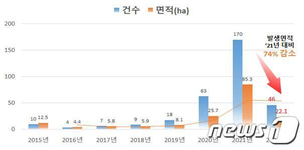 과수화상병 발생 그래프(충남도 제공)/뉴스1