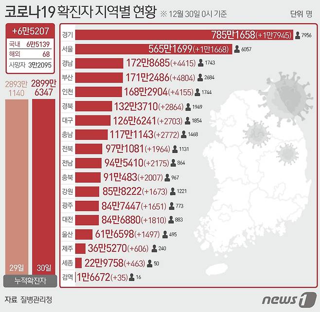 30일 질병관리청 중앙방역대책본부에 따르면 이날 0시 기준 국내 코로나19 누적 확진자는 6만5207명 증가한 2899만6347명으로 나타났다. ⓒ News1 최수아 디자이너