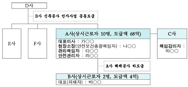 지난 2월23일 발생한 제주대학교 생활관 공사현장 사망사건 관련 원·하청 관계도(제주지방검찰청 제공).ⓒ News1