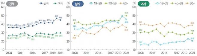 비만 유병률 추이.