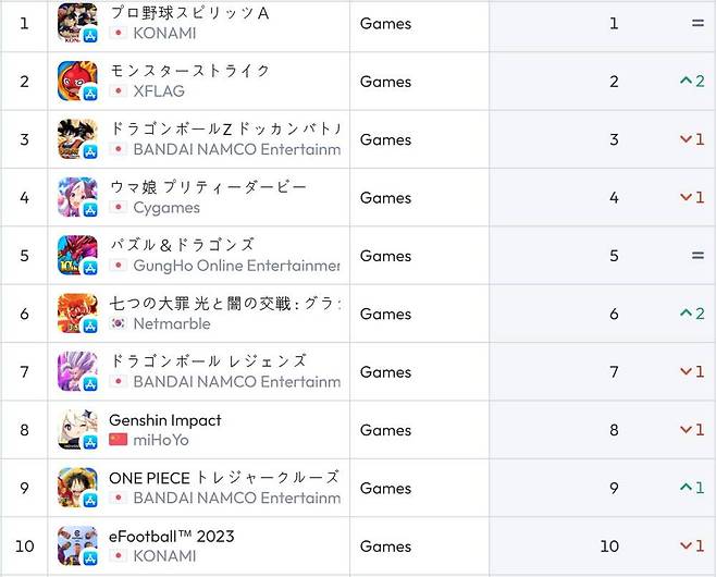 일본 iOS 순위(자료 출처-data,ai)