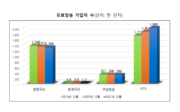 지난해 유료방송 가입자 수. [사진=과학기술정보통신부]