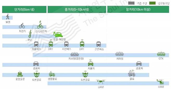 이동수단의 다양화 전망, 출처=서울연구원