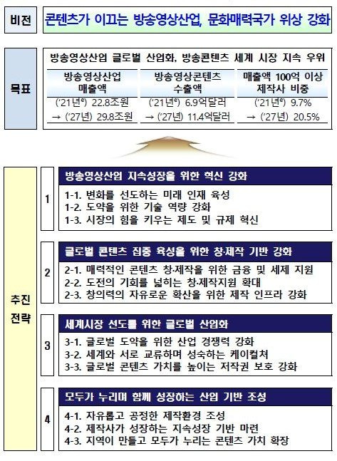 문화체육관광부가 27일 발표한 '제6차 방송영상산업 진흥 중장기계획' 요약. 사진 문화체육관광부