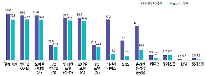 미디어 이용률 및 뉴스 이용률(2022 언론수용자 조사)