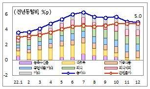 우리나라 연간 소비자물가 추이(품목성질별 기여도. 기재부 제공