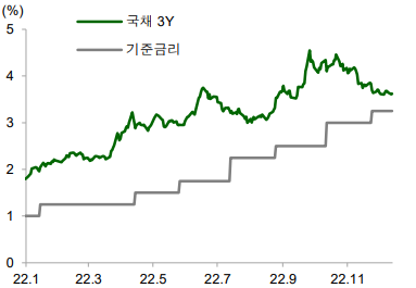 국채금리와 기준금리 추이. 신영증권 리서치센터