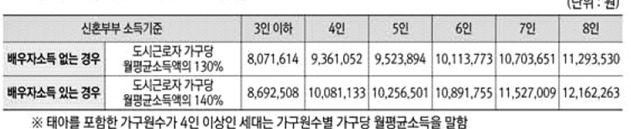 고덕강일3단지 신혼부부 소득기준 /사진=SH공사