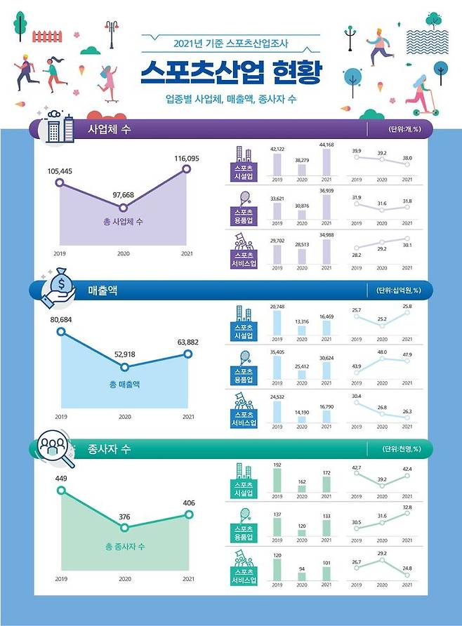 스포츠산업조사 결과. (문화체육관광부 제공) *재판매 및 DB 금지