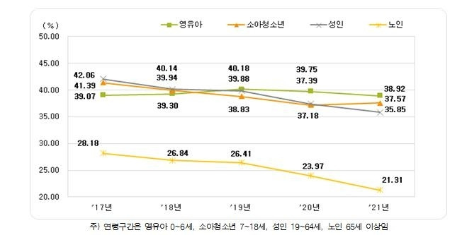 2017∼2021년 연령별 급성상기도감염 항생제 처방률. 건강보험심사평가원 제공