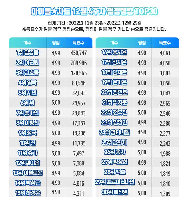 아이돌차트 제공.