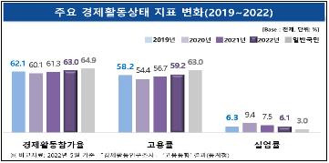 탈북민 주요경제활동상태 지표변화 [남북하나재단 제공]