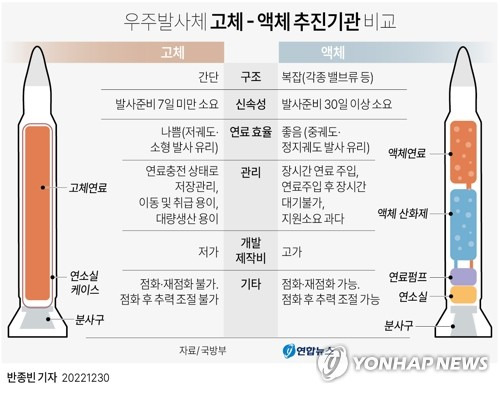 [그래픽] 우주발사체 고체 - 액체 추진기관 비교      yoon2@yna.co.kr
    트위터 @yonhap_graphics  페이스북 tuney.kr/LeYN1