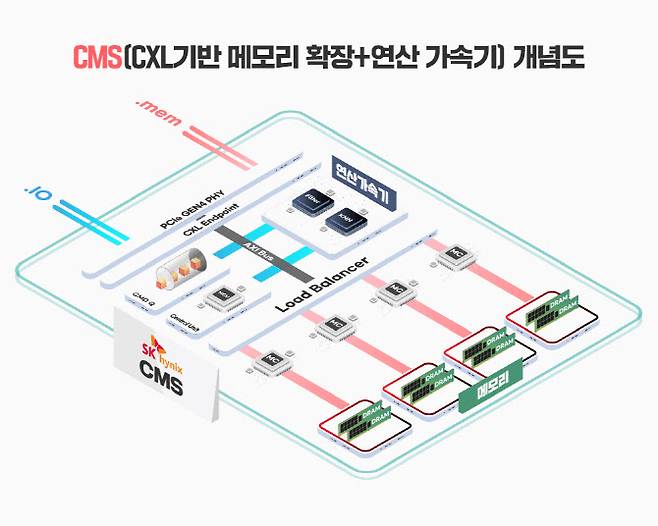 SK하이닉스의 CXL 기반 CMS 솔루션 개념도. (사진=SK하이닉스)