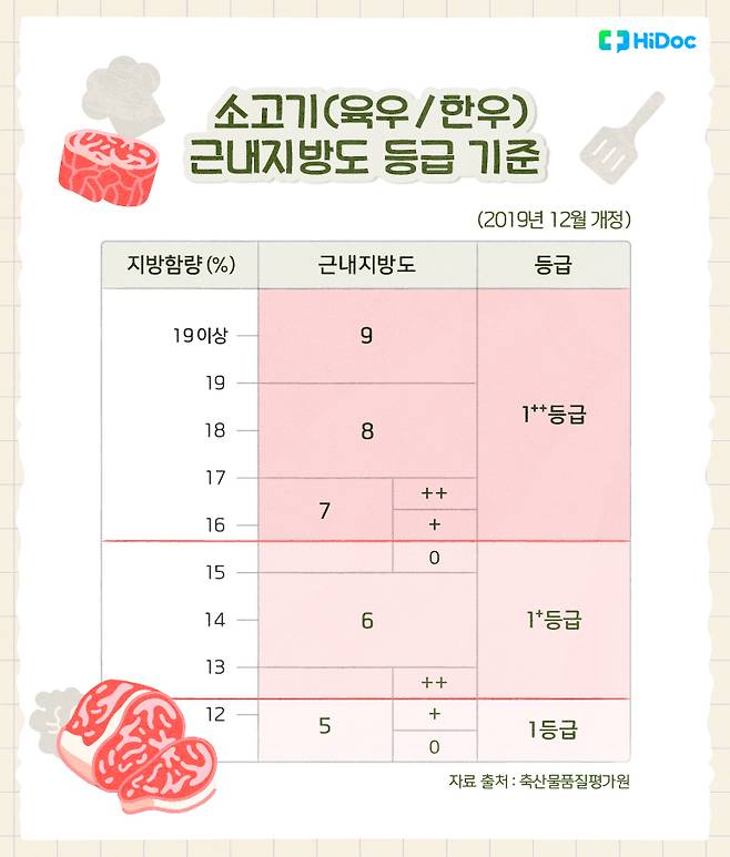 소고기(육우/한우) 근내지방도 등급 기준 | 출처 : 하이닥