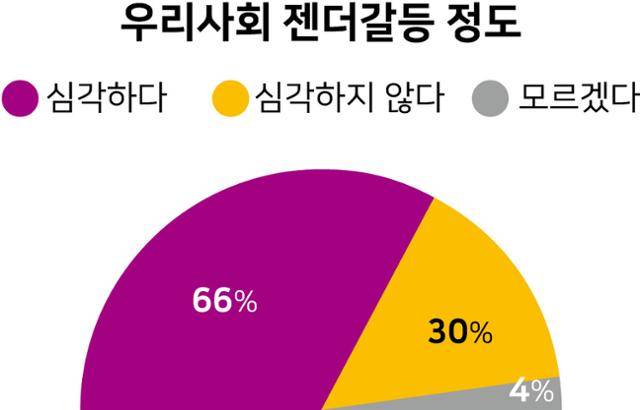 우리사회 젠더갈등 정도