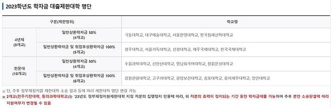 [세종=뉴시스] 한국장학재단이 최근 홈페이지에 공지한 2023학년도 학자금 대출제한대학 명단. 교육부는 당초 6월 총 21개교를 내년도 정부 재정지원제한대학으로 발표했으나, 이 중 2개교가 이같은 처분에 불복해 소송을 제기해 집행정지가 인용된 것으로 전해졌다. (사진=한국장학재단 홈페이지 갈무리). 2022.12.31. photo@newsis.com *재판매 및 DB 금지