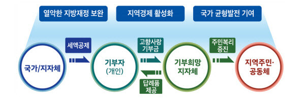 고향사랑기부제. (사진=행정안전부 제공)