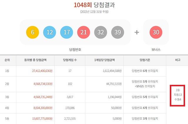 1048회 로또 1등 17명 지난달 31일 동행복권 추첨 결과에 따르면 1048회 로또당첨번호 조회 1등 당첨 17명 중 13명이 자동 방식으로 구매됐다. 나머지 4명은 수동으로 샀다. /동행복권 캡처