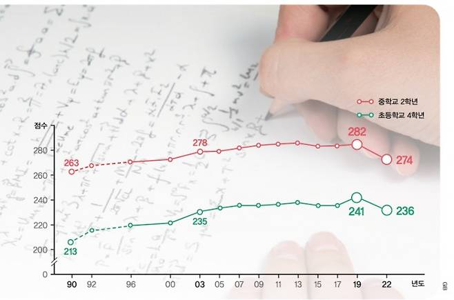 미국 초등학교 4학년과 중학교 2학년의 연도별 전국 학업성취도평가 수학 성적 그래프. 코로나19 전인 2019년과 비교했을 때 4학년은 5점, 중학교 2학년은 8점이 낮아짐. 수학동아 DB