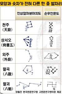 천상열차분야지도와 중국의 순우천문도에서는 천주, 상서오, 외주, 팔곡, 팔괴 등 모양이 확연하기 다른 별자리가 눈에 띈다.|양홍진 센터장 제공