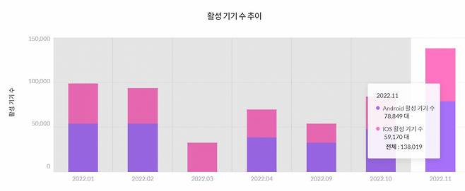 애플리케이션 ‘가슴속3천원’의 올해 활성기기 수 추이. 지난해 11월에는 총 13만8019대에 이 앱이 설치됐다. [모바일인덱스]