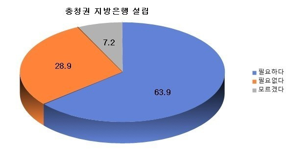 충청권 지방은행 설문조사 결과. 2023. 01. 01 *재판매 및 DB 금지