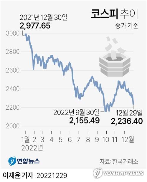 [그래픽] 코스피 추이 (서울=연합뉴스) 이재윤 기자 = 코스피는 29일 2,236.40으로 작년 말(2,977.65)보다 741.25포인트(24.89%) 하락했다. 작년 사상 최고치를 기록한 코스피는 올해 외국인과 기관의 차익실현 매도 여파로 4년 만에 약세로 돌아섰다.
    yoon2@yna.co.kr
    트위터 @yonhap_graphics  페이스북 tuney.kr/LeYN1