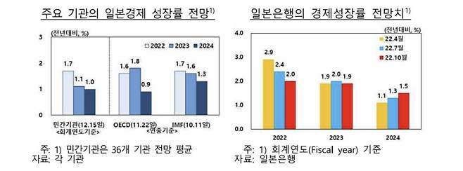 일본 경제 성장 전망 [한국은행 제공. 재판매 및 DB 금지]