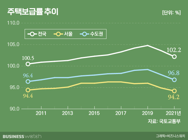 주택보급률 추이. /그래픽=비즈니스워치