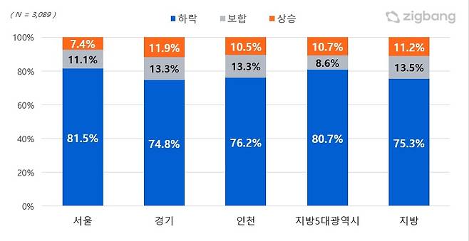 2023년 주택 가격 전망 설문조사 결과 /사진= 직방 제공.