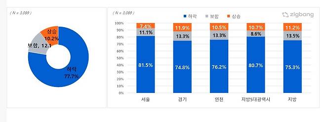 직방 설문조사 결과.(제공=직방)ⓒ 뉴스1