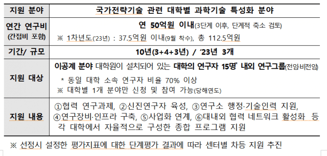 IRC 주요 지원 내용 및 대상 (자료=과기정통부)