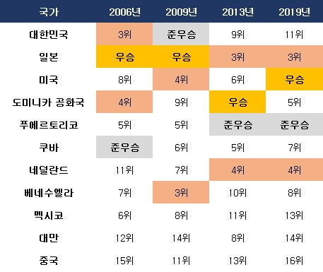 WBC 각 국가대표팀들의 성적. ⓒ 데일리안 스포츠