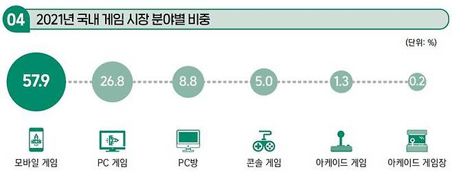 21년 국내 게임 시장 비중 (출처=콘진원)