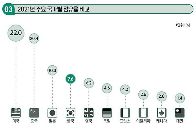 21년 주요 국가별 점유율