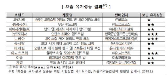 핸드크림 보습력 비교 결과  [사진=한국소비자원]