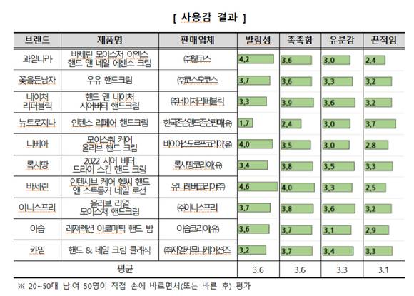 핸드크림 발림성, 촉촉함, 유분감, 끈적임 비교 결과 [사진=한국소비자원]