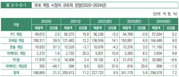 국내 게임 시장 규모와 전망 표.