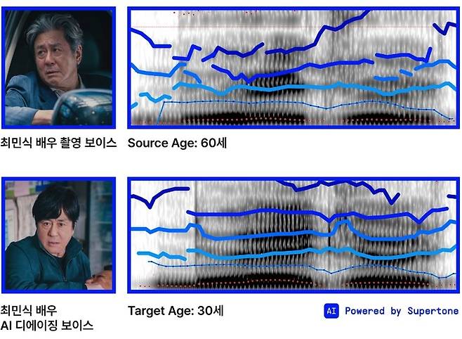 배우 최민식의 원본 목소리와 AI를 통해 30세로 디에이징한 목소리 스펙트로그램. 60대 목소리는 주파수가 흩어져있지만 30대 목소리는 더 안정적으로 이어진다. 실제로도 더 높은 음고, 또렷한 발음으로 들린다. <사진제공=수퍼톤>