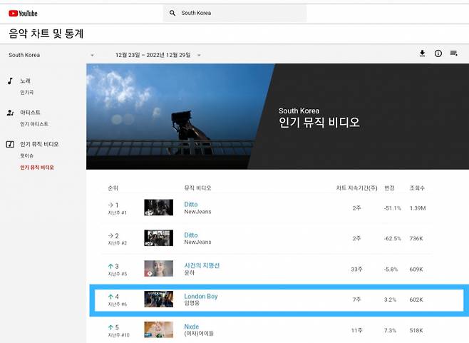 임영웅 '런던보이' 유튜브 인기 MV 톱4