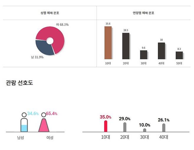 영화 '오늘 밤, 세계에서 이 사랑이 사라진다 해도' 관객 분포 1일 기준 CGV(위)와 롯데시네마(아래)의 '오늘 밤, 세계에서 이 사랑이 사라진다 해도' 관객 분포도. [홈페이지 캡처. 재판매 및 DB 금지]