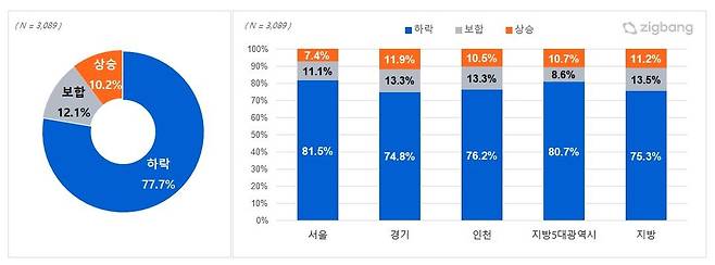 2023년 주택 매매가격 전망 [직방 제공]