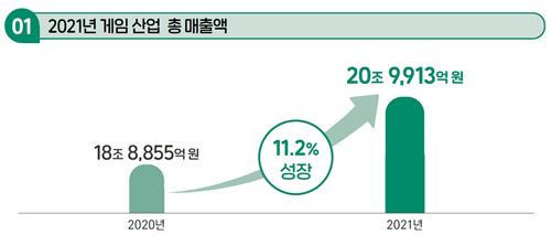 2021년 게임산업 총 매출액 [한국콘텐츠진흥원 '2022 대한민국 게임백서' 제공]